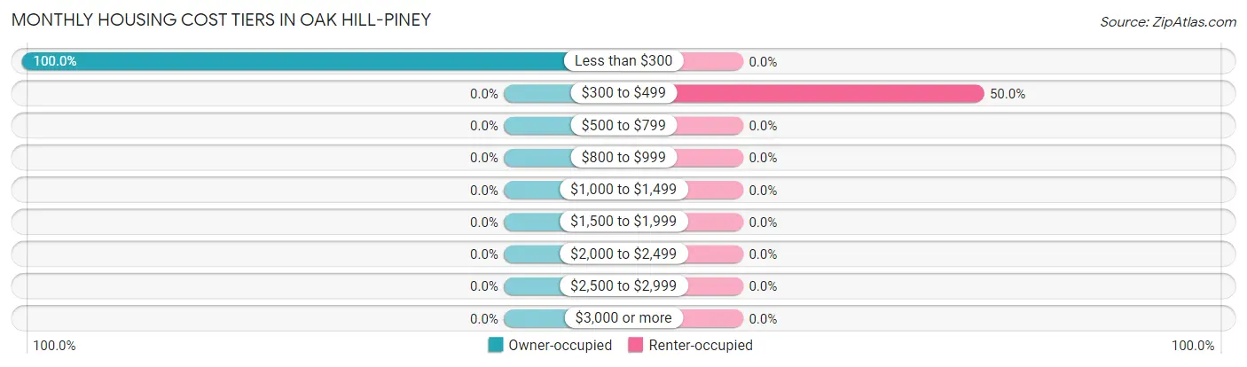 Monthly Housing Cost Tiers in Oak Hill-Piney