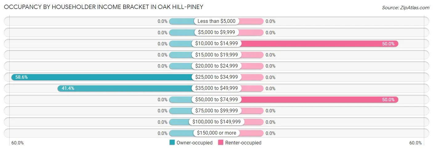Occupancy by Householder Income Bracket in Oak Hill-Piney