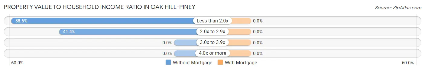 Property Value to Household Income Ratio in Oak Hill-Piney