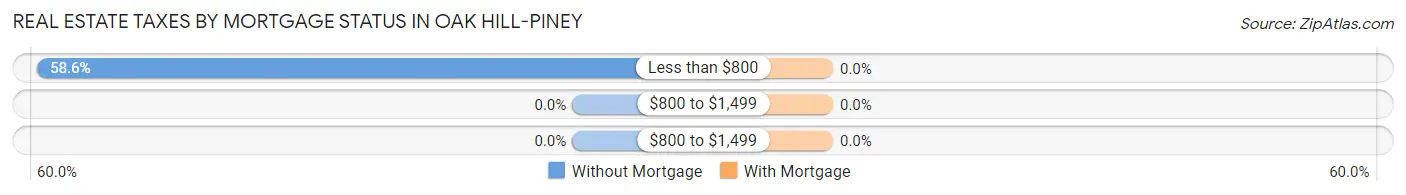 Real Estate Taxes by Mortgage Status in Oak Hill-Piney