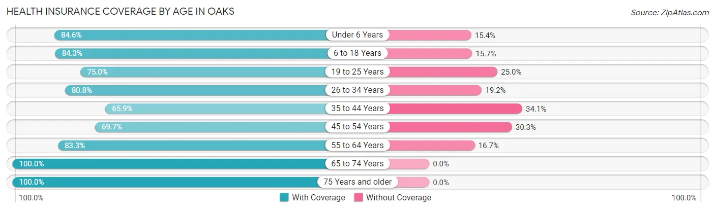 Health Insurance Coverage by Age in Oaks