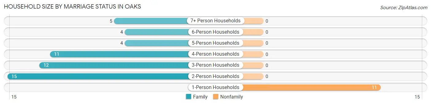 Household Size by Marriage Status in Oaks