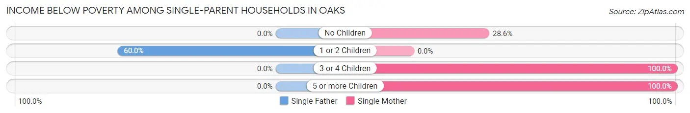 Income Below Poverty Among Single-Parent Households in Oaks