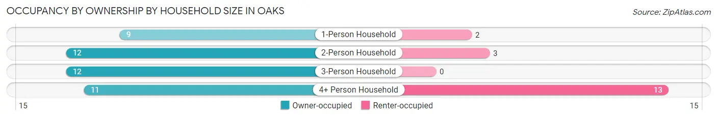 Occupancy by Ownership by Household Size in Oaks