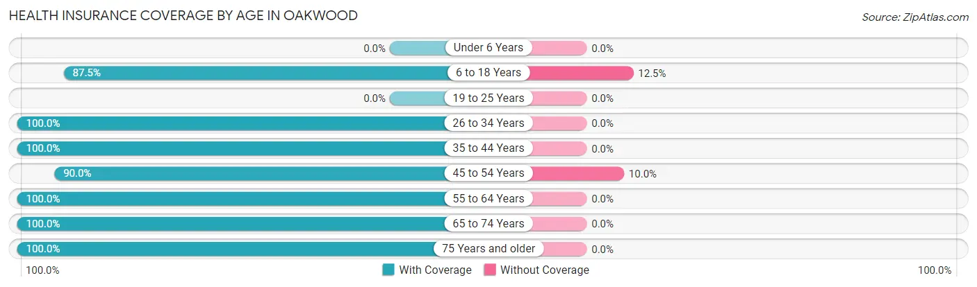 Health Insurance Coverage by Age in Oakwood