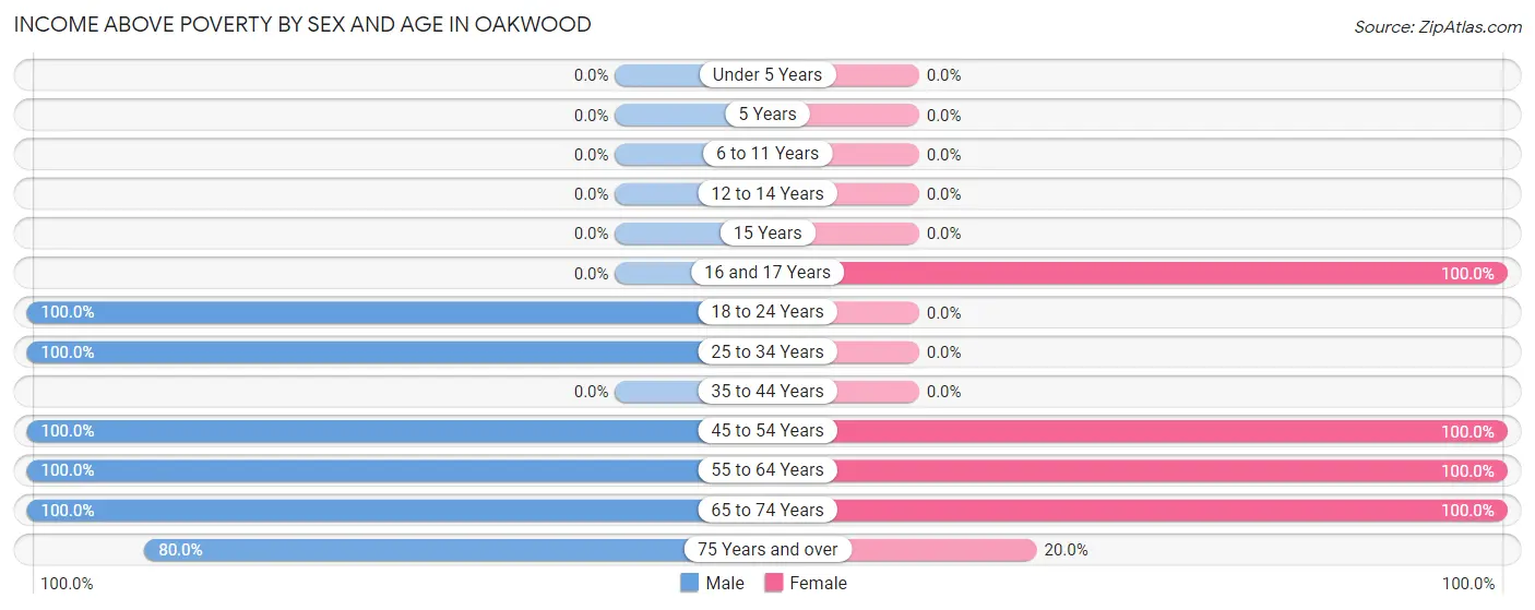Income Above Poverty by Sex and Age in Oakwood