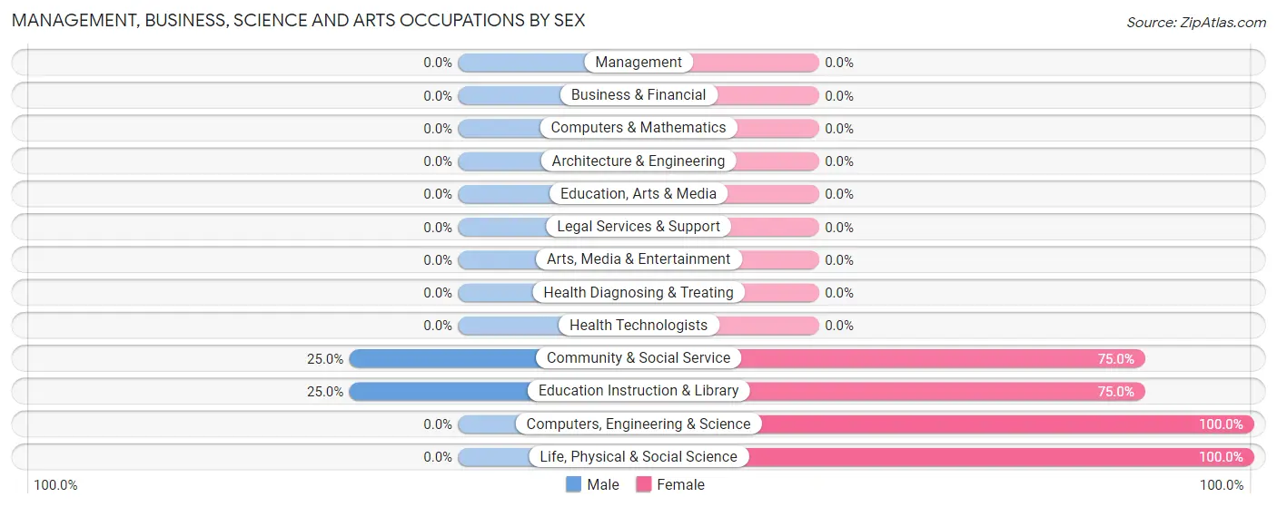 Management, Business, Science and Arts Occupations by Sex in Oakwood