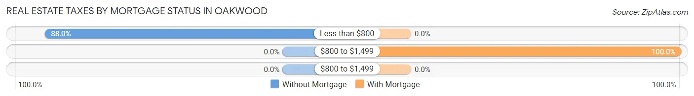 Real Estate Taxes by Mortgage Status in Oakwood