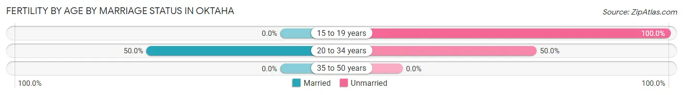 Female Fertility by Age by Marriage Status in Oktaha
