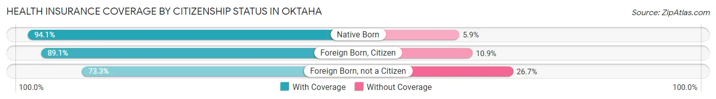 Health Insurance Coverage by Citizenship Status in Oktaha