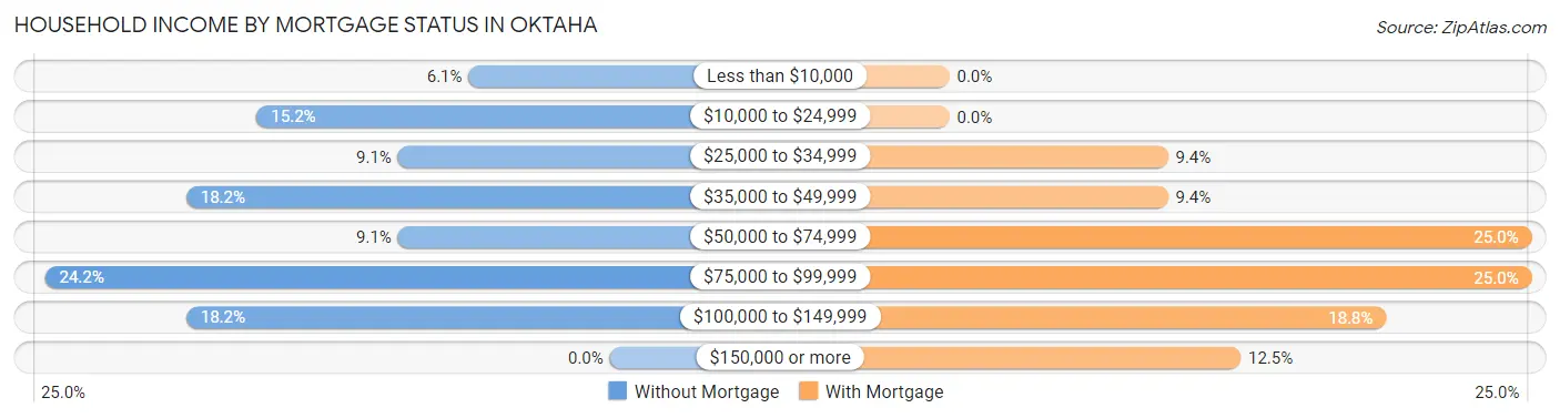 Household Income by Mortgage Status in Oktaha