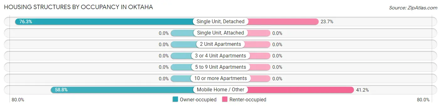 Housing Structures by Occupancy in Oktaha