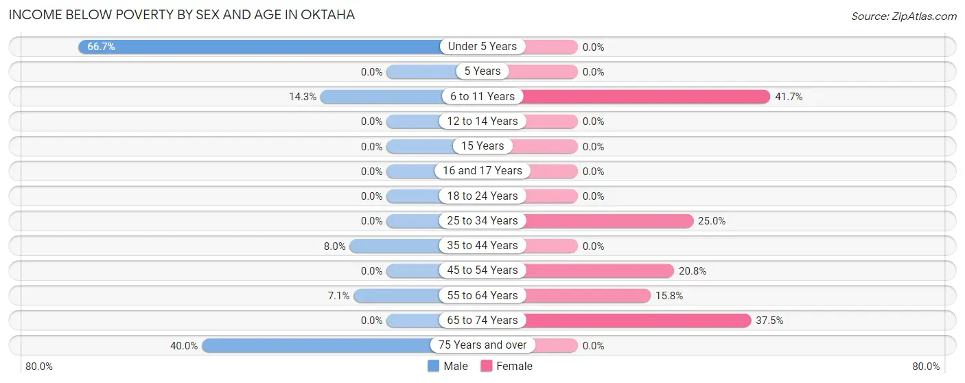 Income Below Poverty by Sex and Age in Oktaha