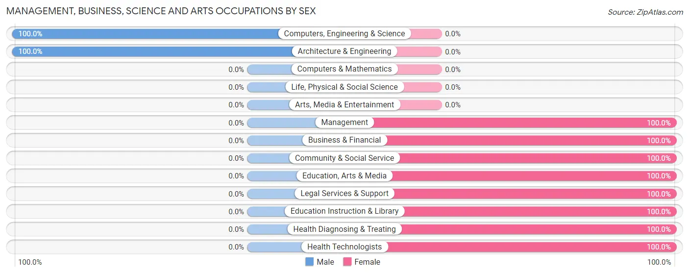 Management, Business, Science and Arts Occupations by Sex in Oktaha
