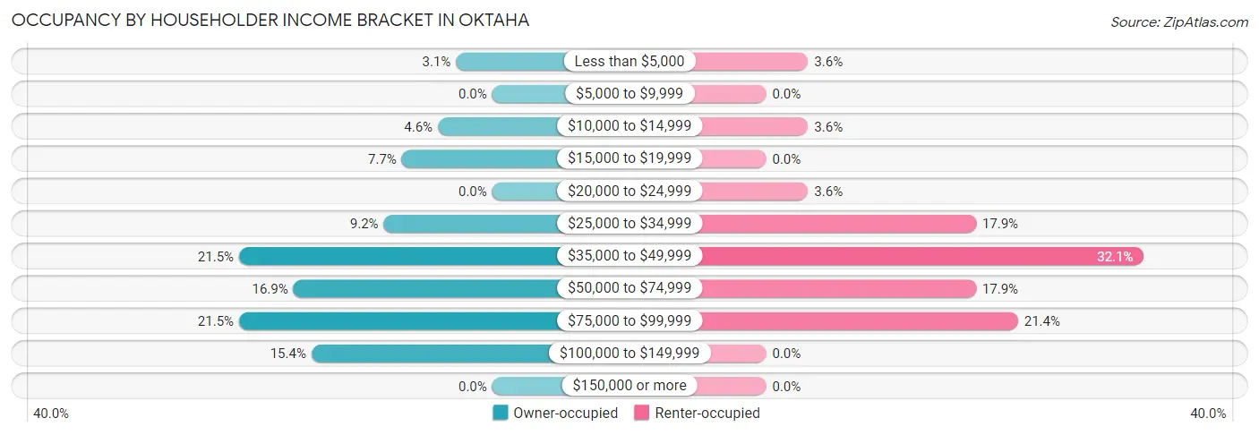 Occupancy by Householder Income Bracket in Oktaha