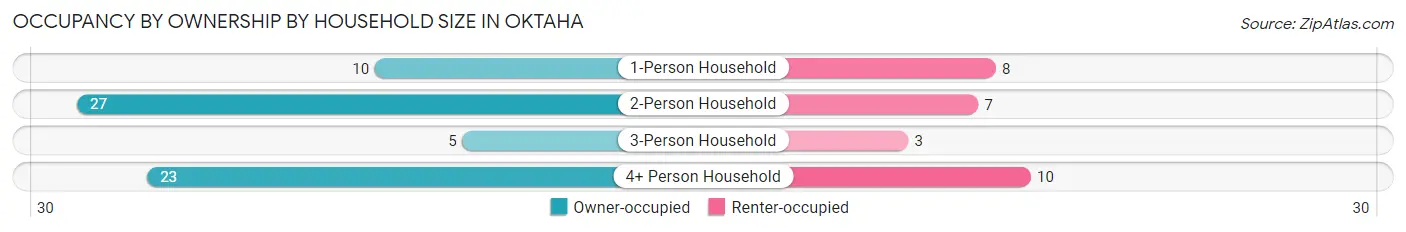 Occupancy by Ownership by Household Size in Oktaha