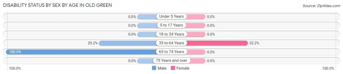 Disability Status by Sex by Age in Old Green
