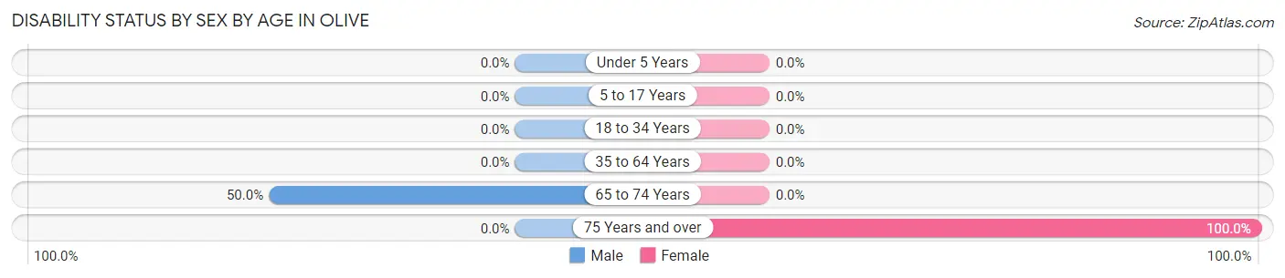 Disability Status by Sex by Age in Olive