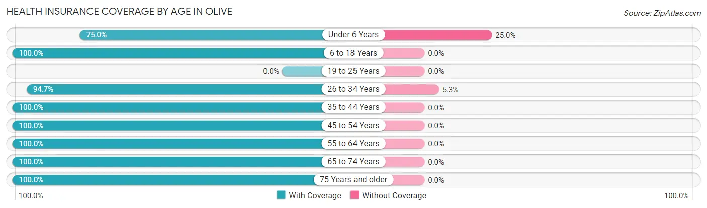 Health Insurance Coverage by Age in Olive