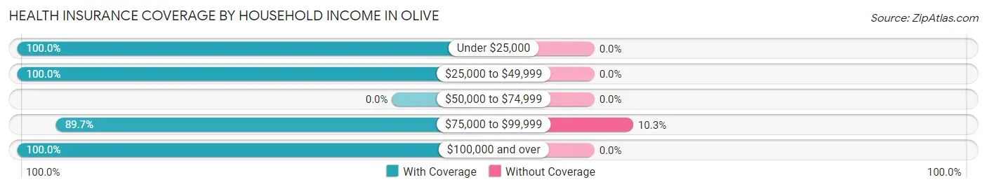 Health Insurance Coverage by Household Income in Olive