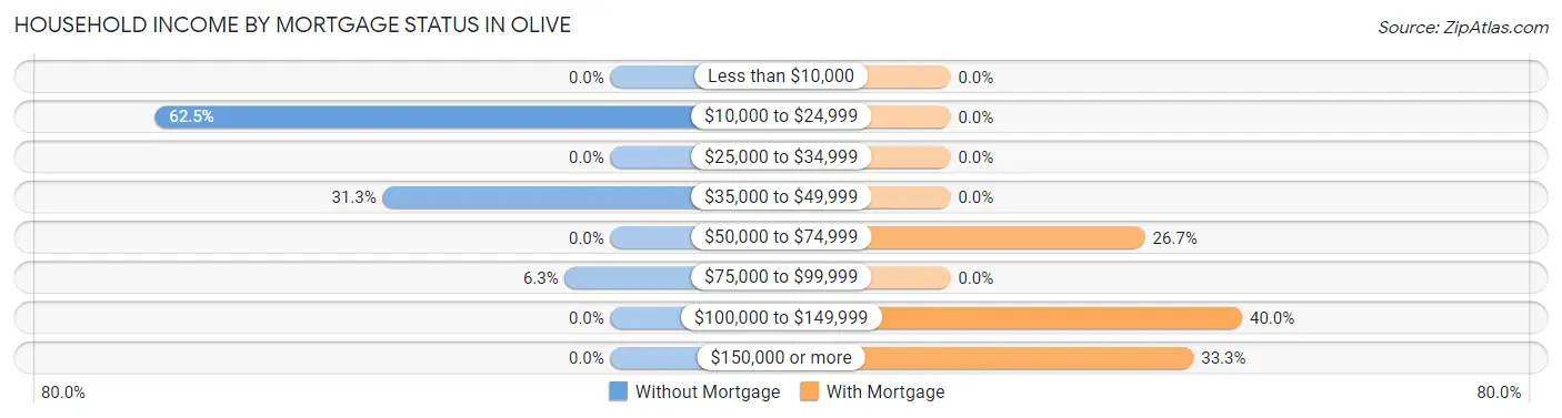 Household Income by Mortgage Status in Olive