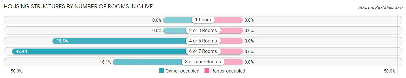 Housing Structures by Number of Rooms in Olive
