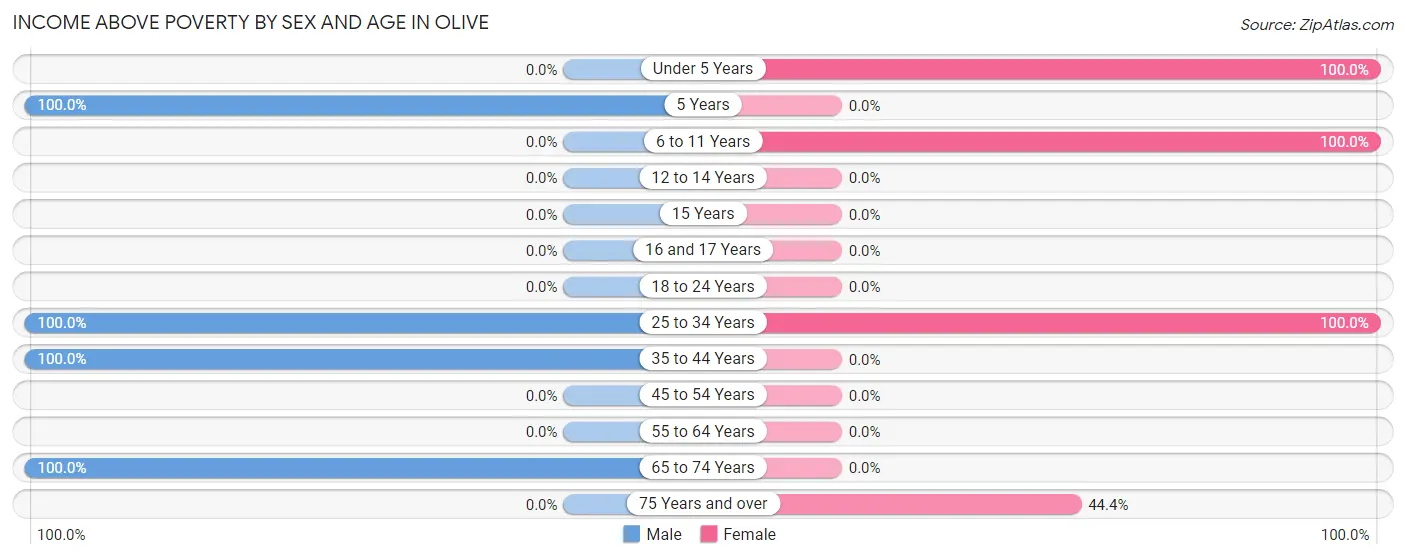 Income Above Poverty by Sex and Age in Olive