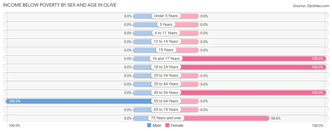 Income Below Poverty by Sex and Age in Olive