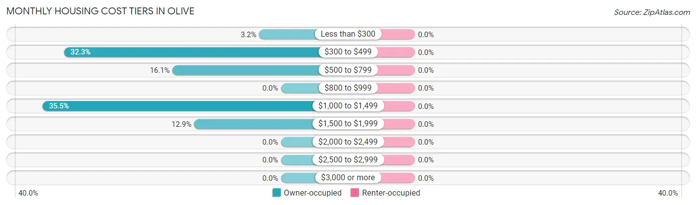 Monthly Housing Cost Tiers in Olive