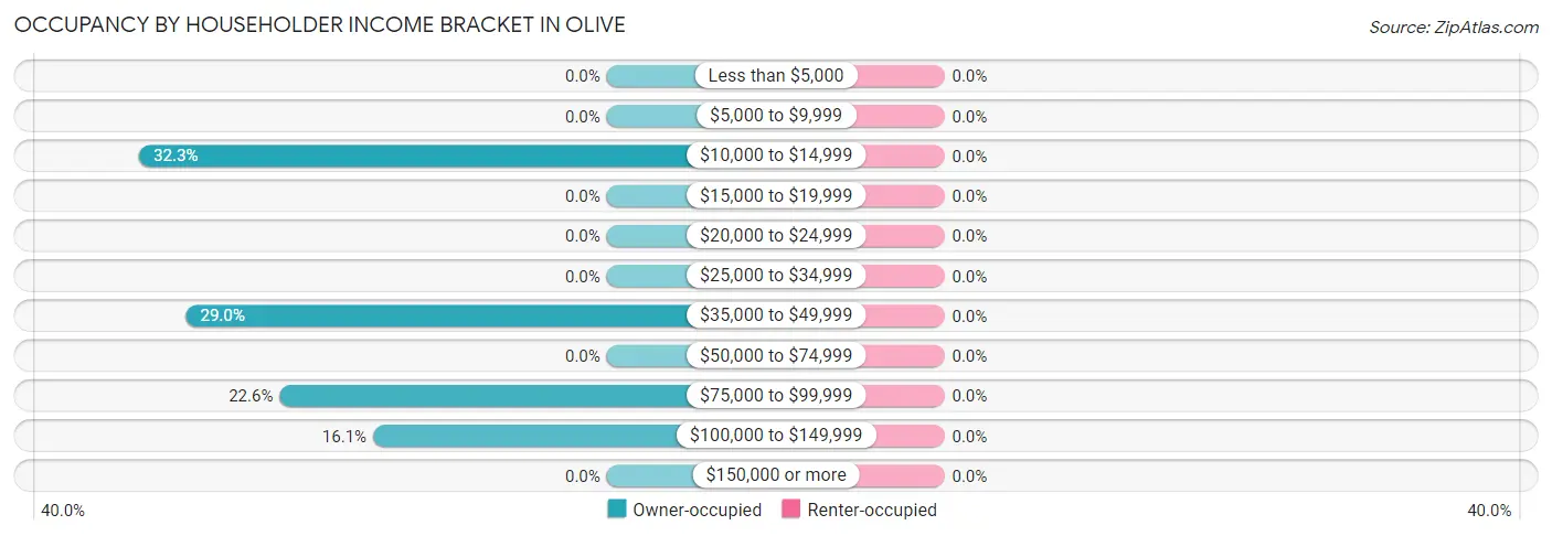 Occupancy by Householder Income Bracket in Olive