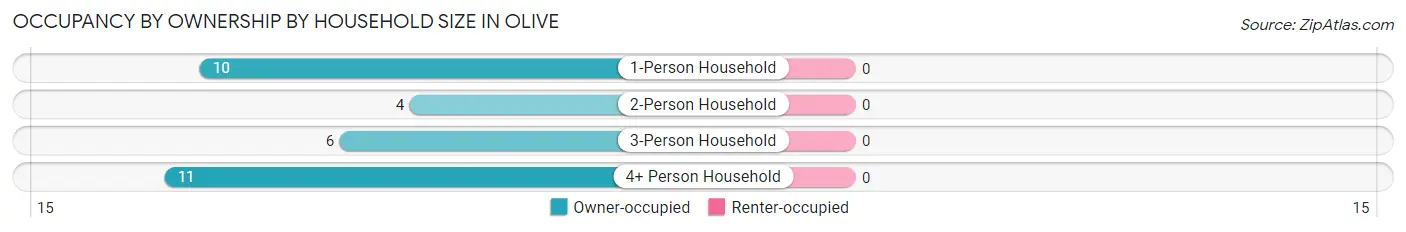 Occupancy by Ownership by Household Size in Olive