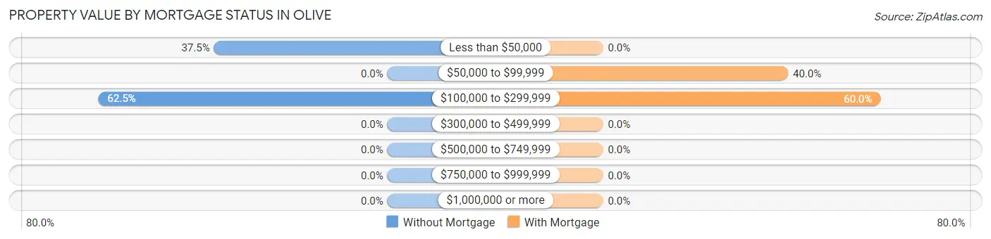 Property Value by Mortgage Status in Olive