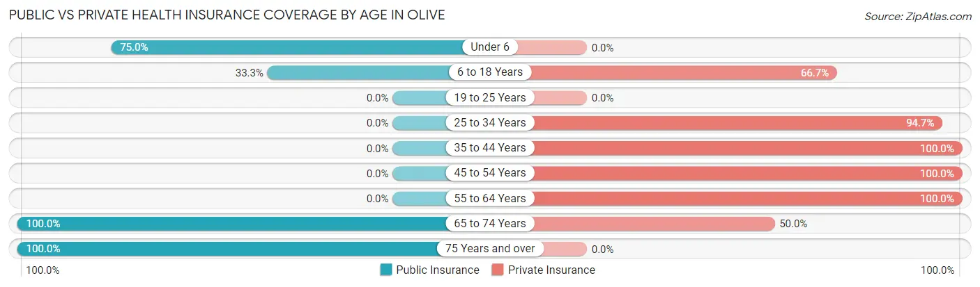 Public vs Private Health Insurance Coverage by Age in Olive
