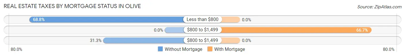 Real Estate Taxes by Mortgage Status in Olive