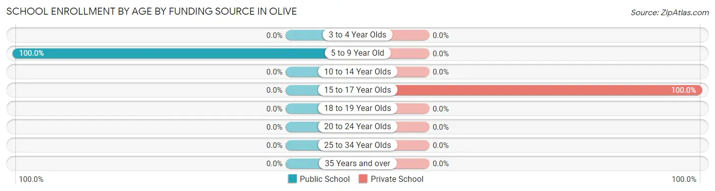 School Enrollment by Age by Funding Source in Olive