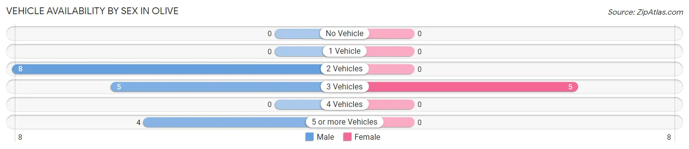 Vehicle Availability by Sex in Olive