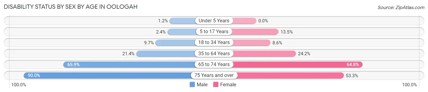 Disability Status by Sex by Age in Oologah