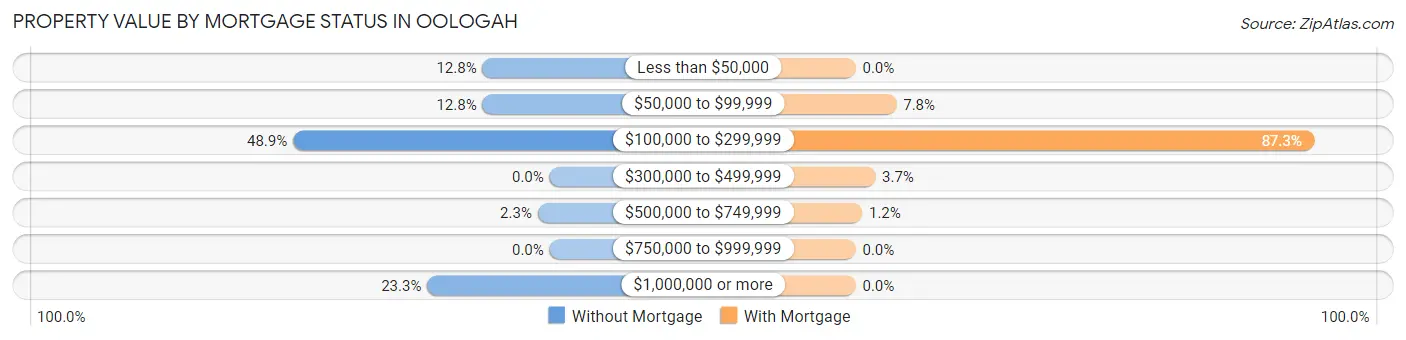 Property Value by Mortgage Status in Oologah