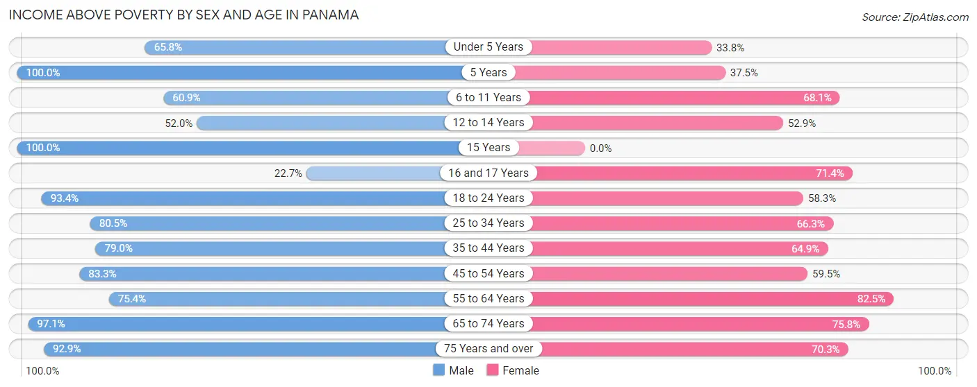 Income Above Poverty by Sex and Age in Panama