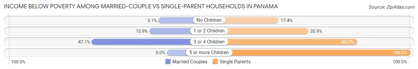 Income Below Poverty Among Married-Couple vs Single-Parent Households in Panama