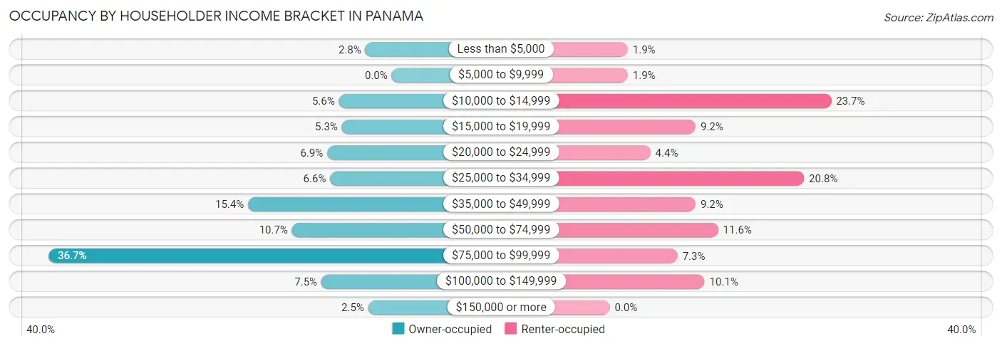Occupancy by Householder Income Bracket in Panama