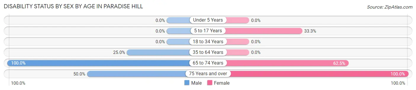 Disability Status by Sex by Age in Paradise Hill
