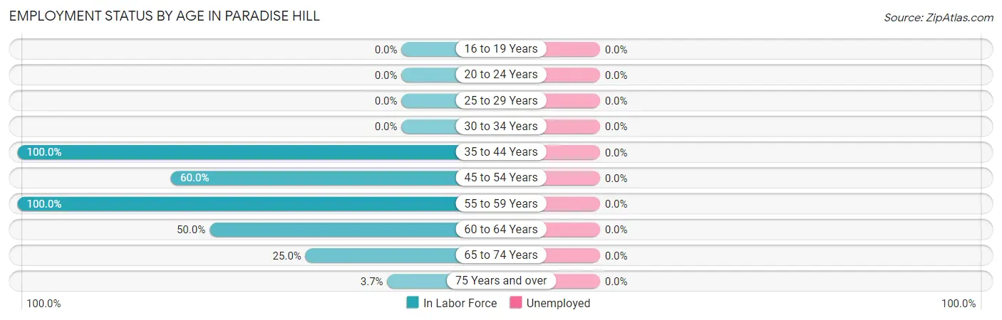 Employment Status by Age in Paradise Hill