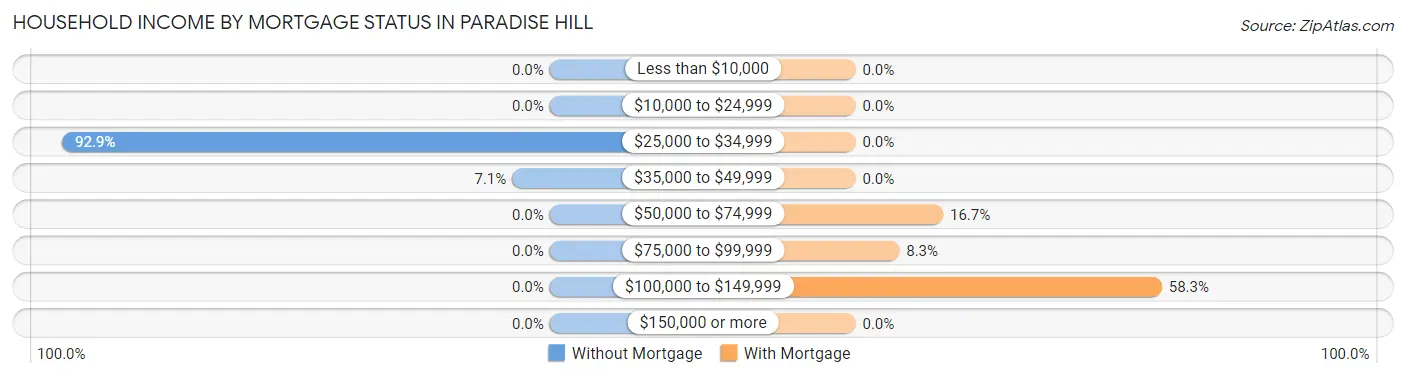 Household Income by Mortgage Status in Paradise Hill