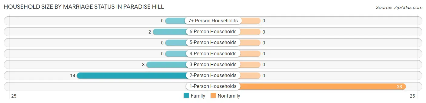 Household Size by Marriage Status in Paradise Hill