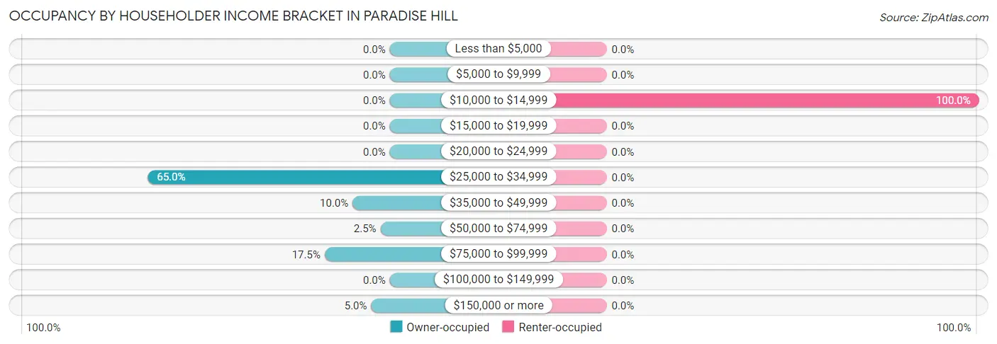Occupancy by Householder Income Bracket in Paradise Hill