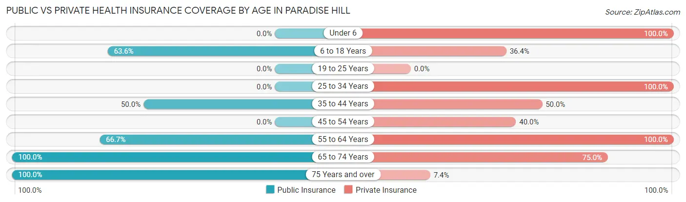 Public vs Private Health Insurance Coverage by Age in Paradise Hill