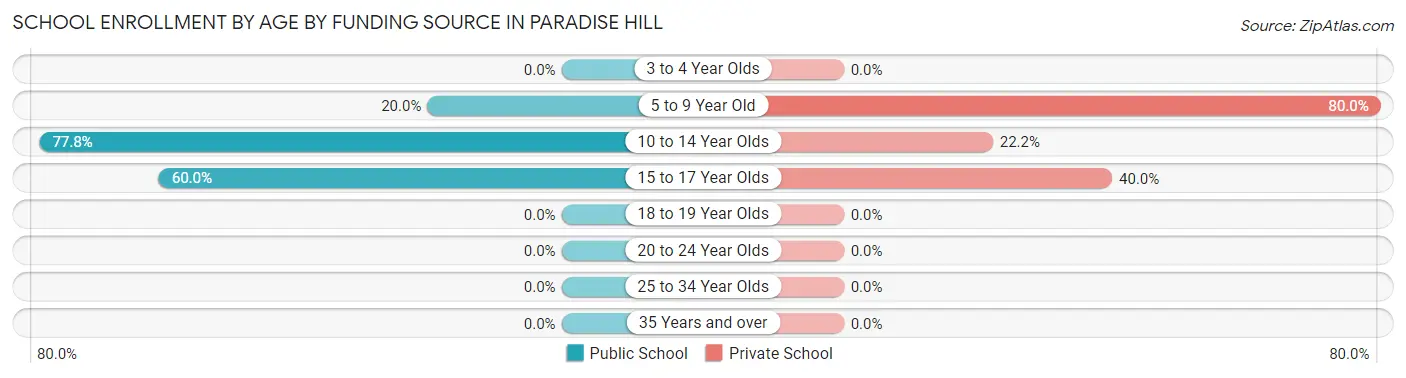 School Enrollment by Age by Funding Source in Paradise Hill