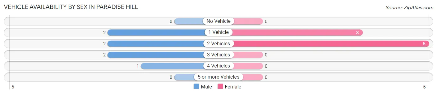 Vehicle Availability by Sex in Paradise Hill