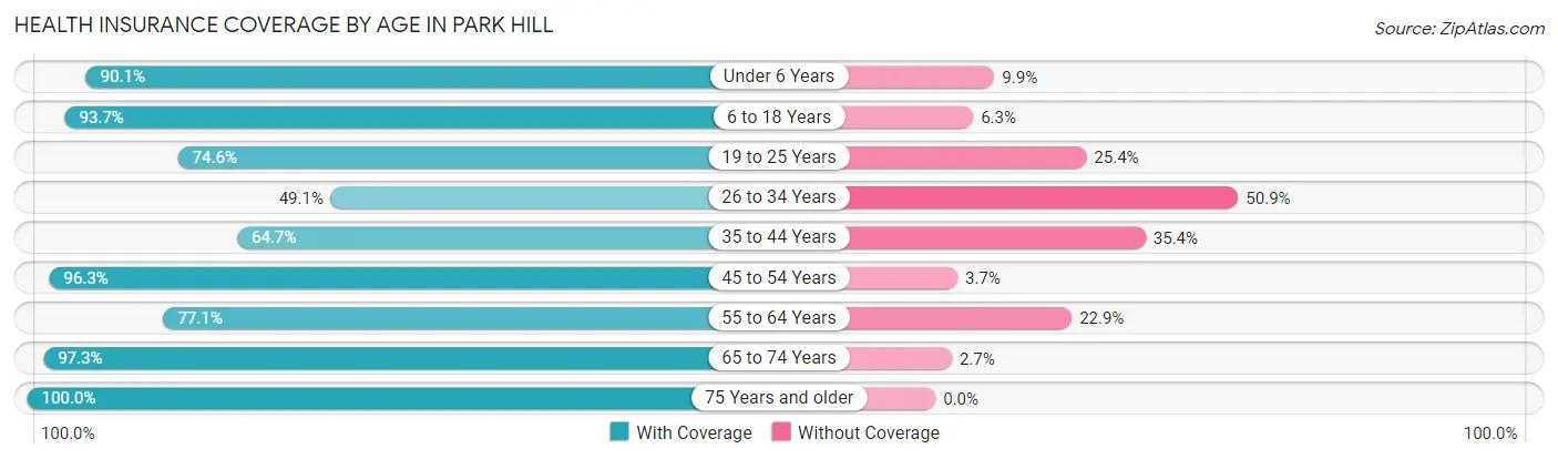 Health Insurance Coverage by Age in Park Hill